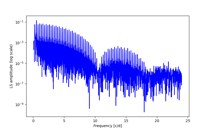 Spectral power density plot