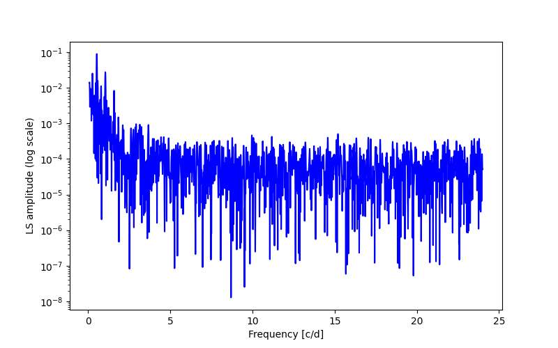 Spectral power density plot