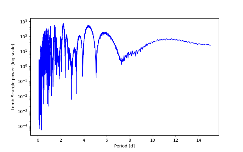 Spectral power density plot