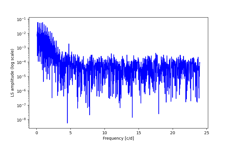 Spectral power density plot