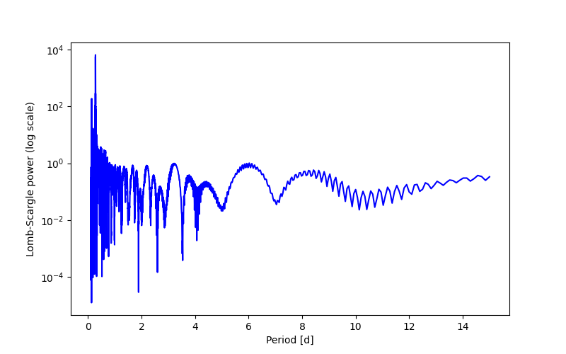 Spectral power density plot