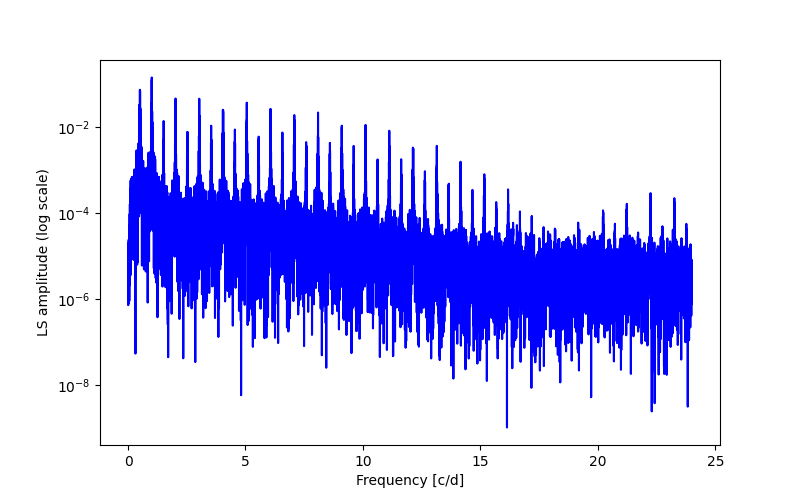 Spectral power density plot