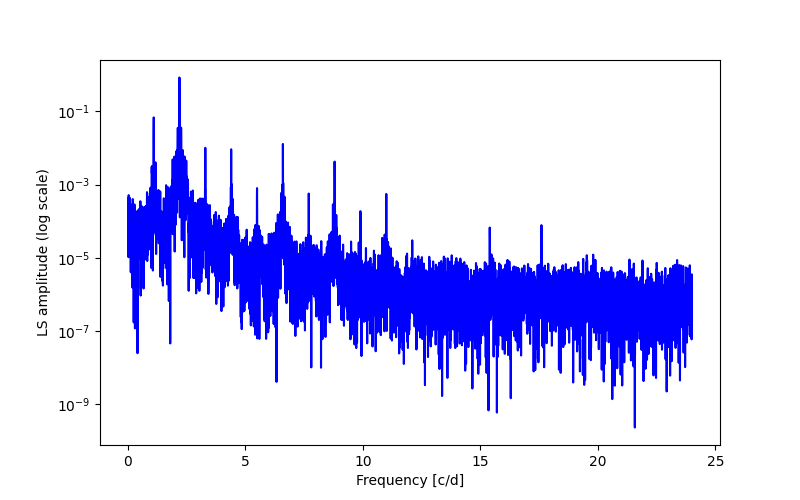 Spectral power density plot