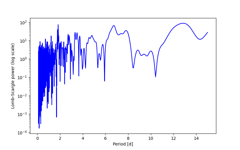 Spectral power density plot
