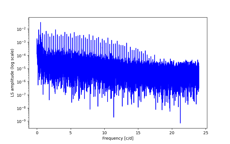 Spectral power density plot