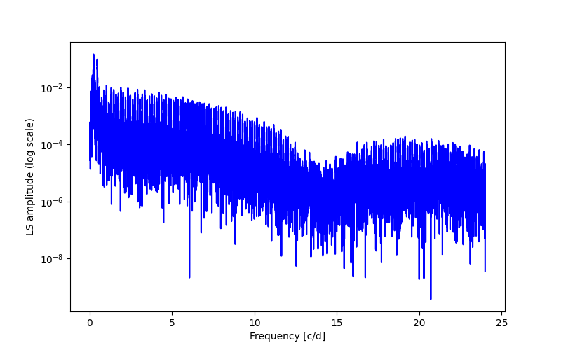 Spectral power density plot