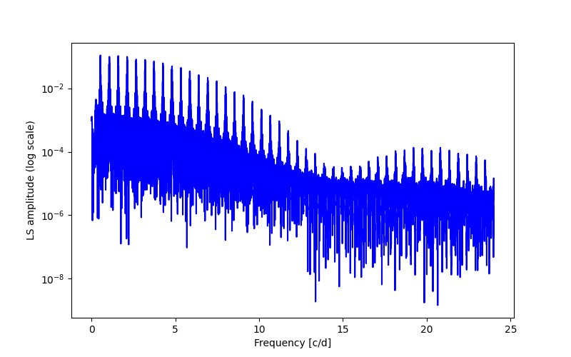 Spectral power density plot