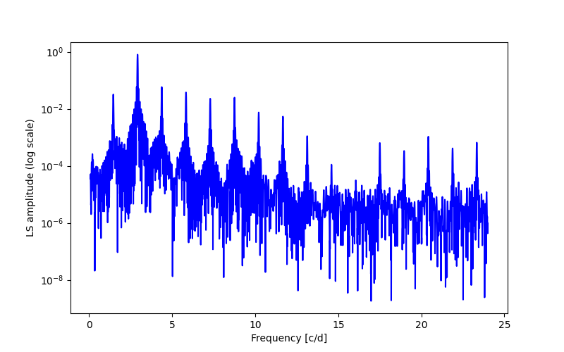 Spectral power density plot