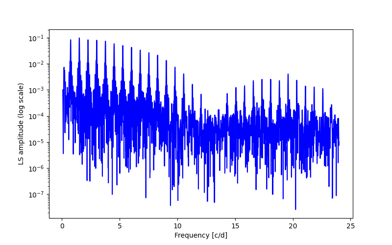 Spectral power density plot