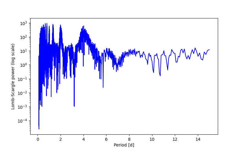 Spectral power density plot