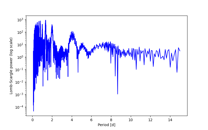 Spectral power density plot