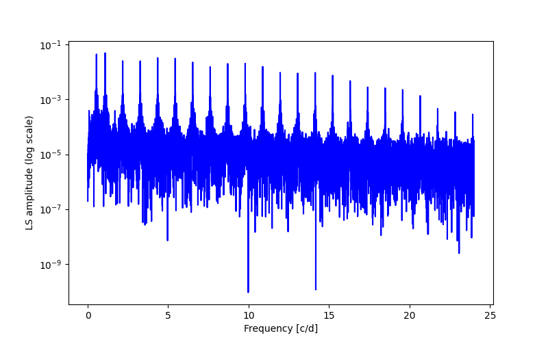 Spectral power density plot