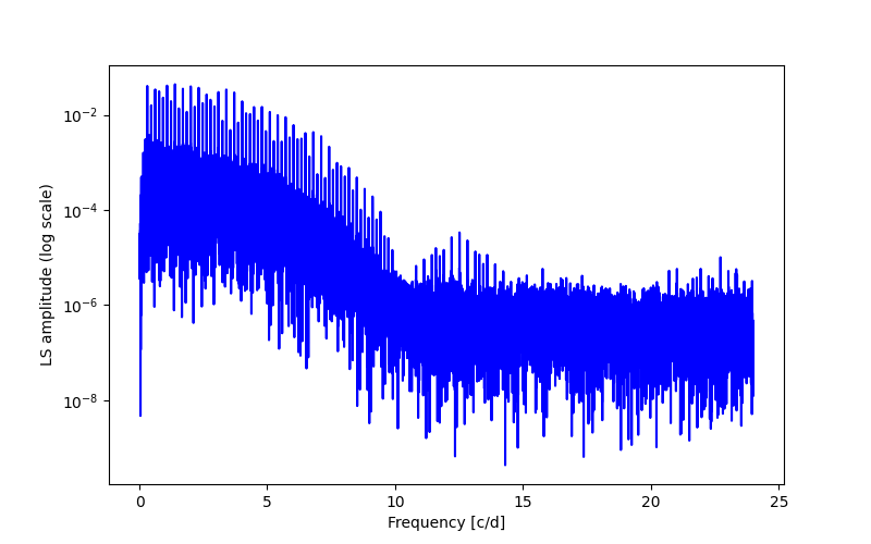 Spectral power density plot