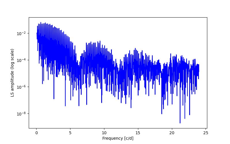 Spectral power density plot