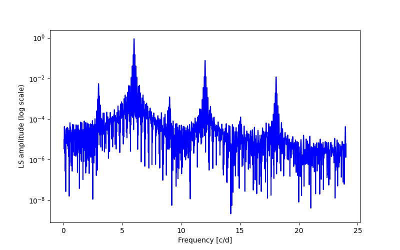 Spectral power density plot