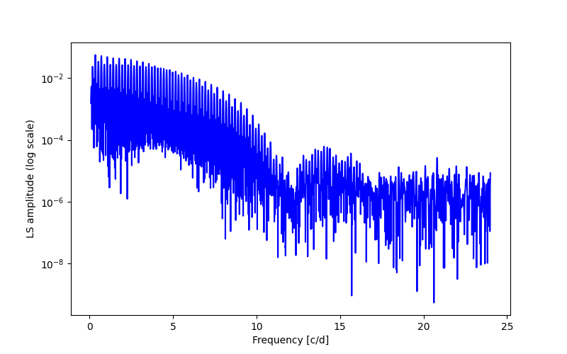 Spectral power density plot