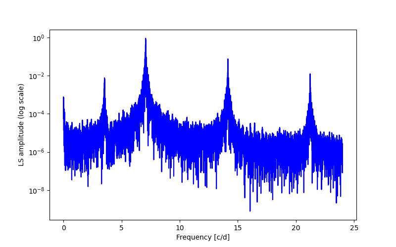 Spectral power density plot