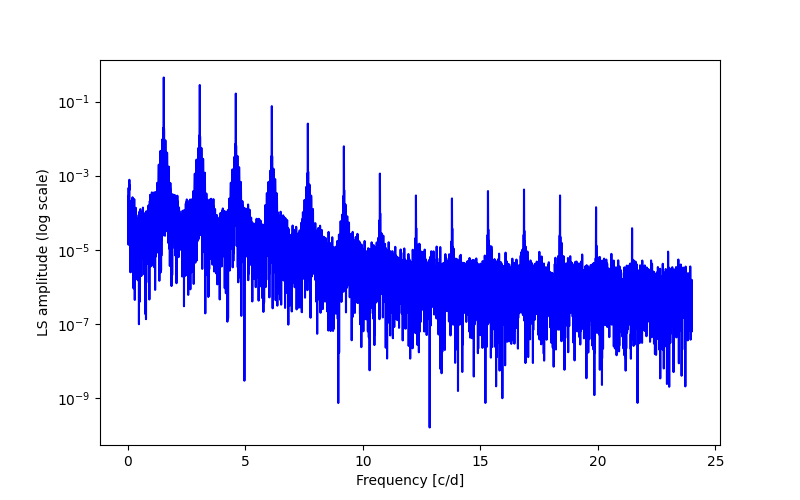 Spectral power density plot