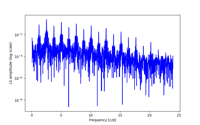 Spectral power density plot