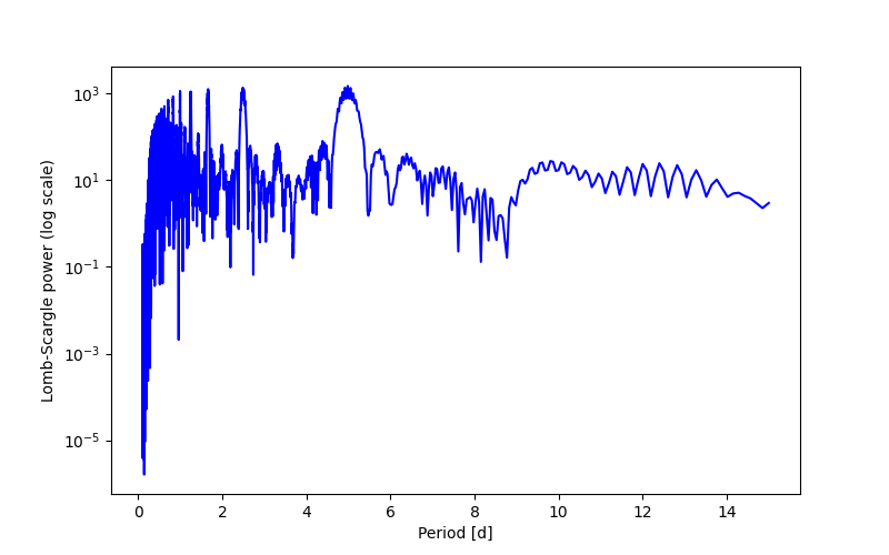 Spectral power density plot
