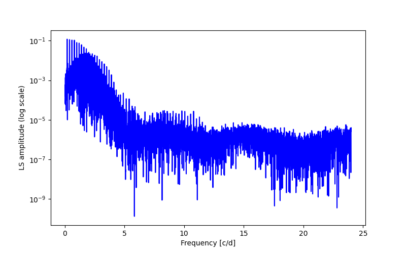 Spectral power density plot