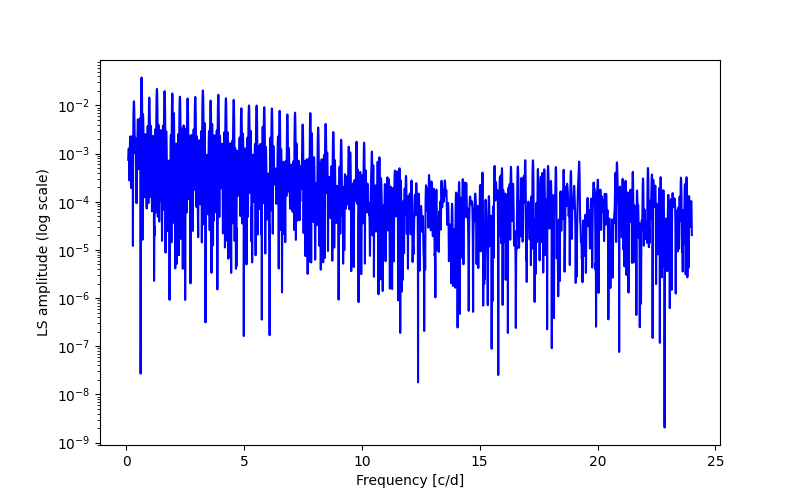 Spectral power density plot