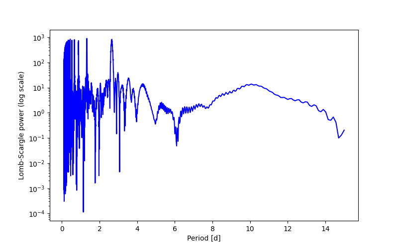 Spectral power density plot