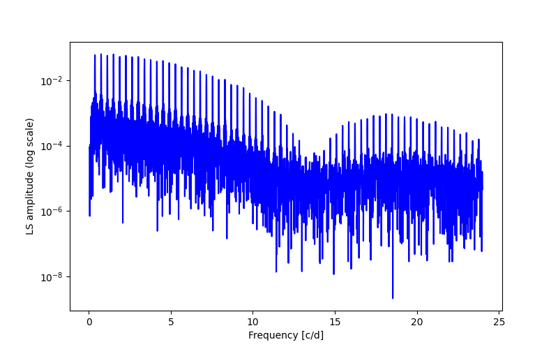 Spectral power density plot