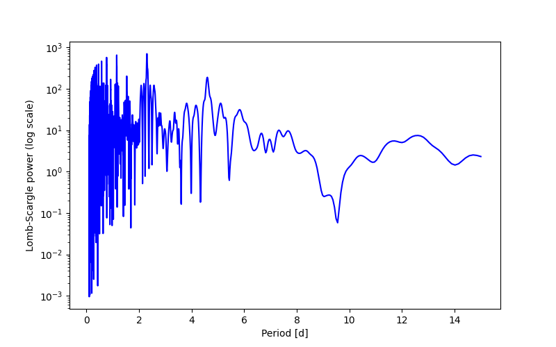 Spectral power density plot