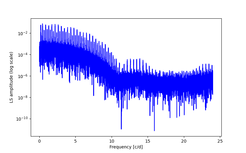 Spectral power density plot