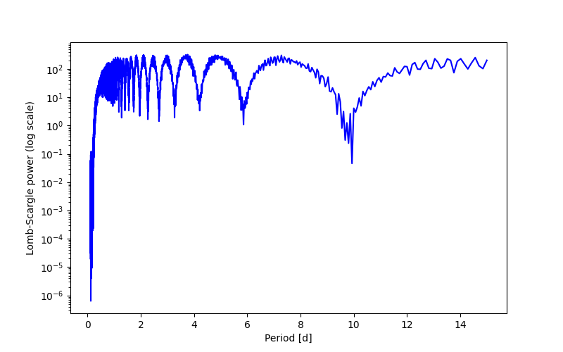 Spectral power density plot
