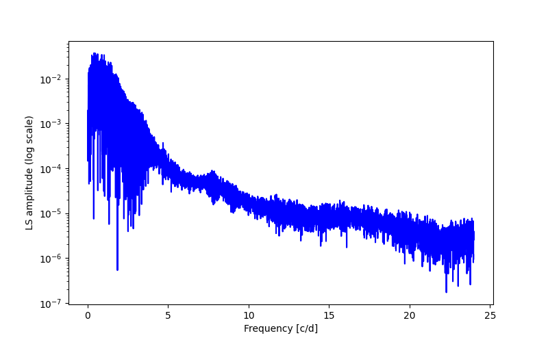 Spectral power density plot