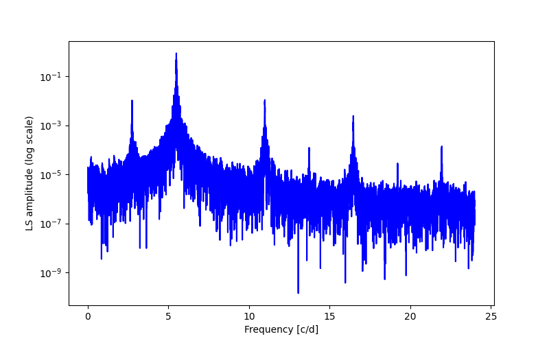 Spectral power density plot