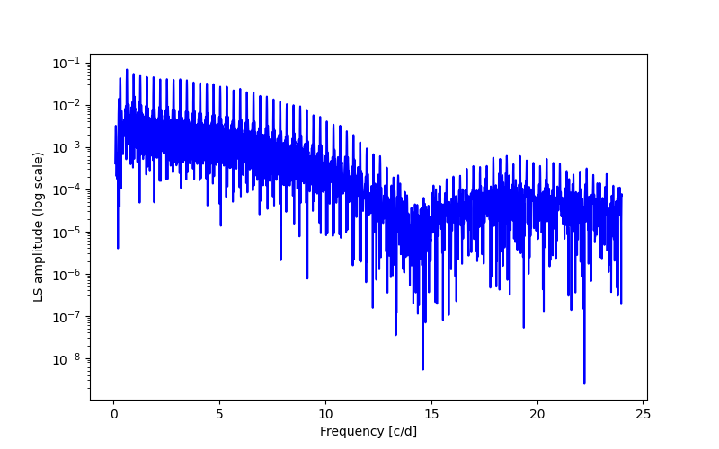 Spectral power density plot