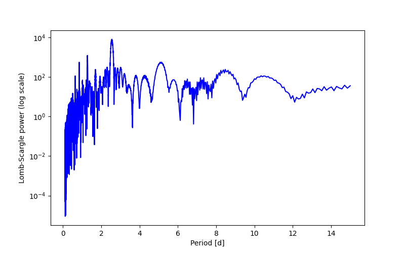 Spectral power density plot