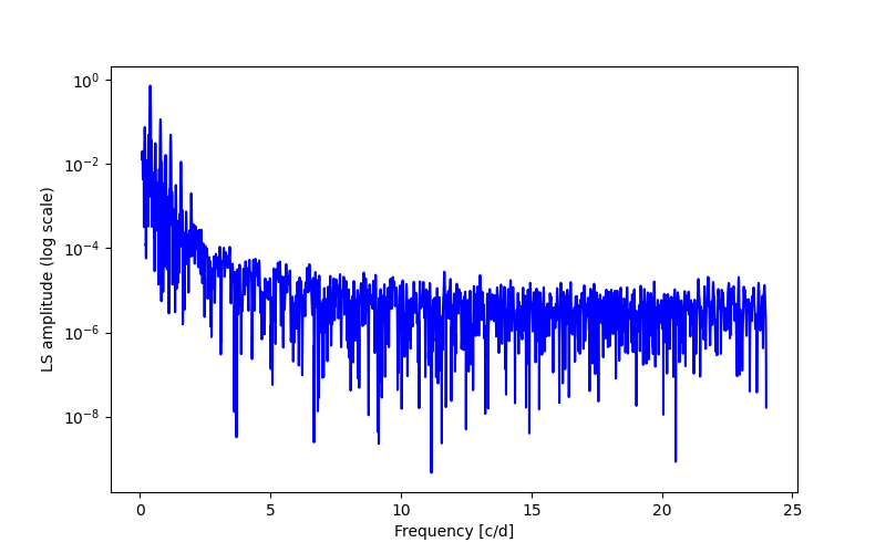 Spectral power density plot