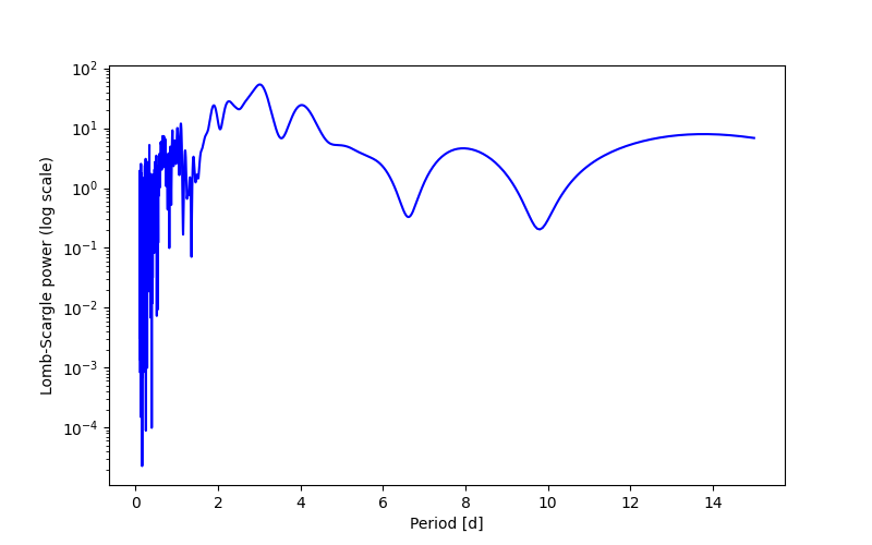Spectral power density plot