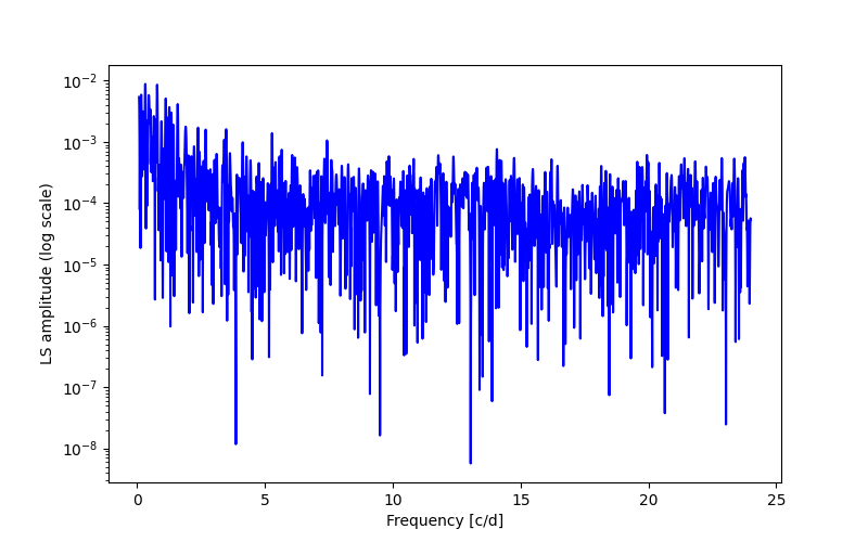 Spectral power density plot