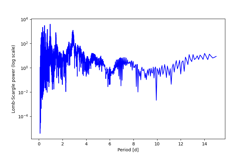 Spectral power density plot