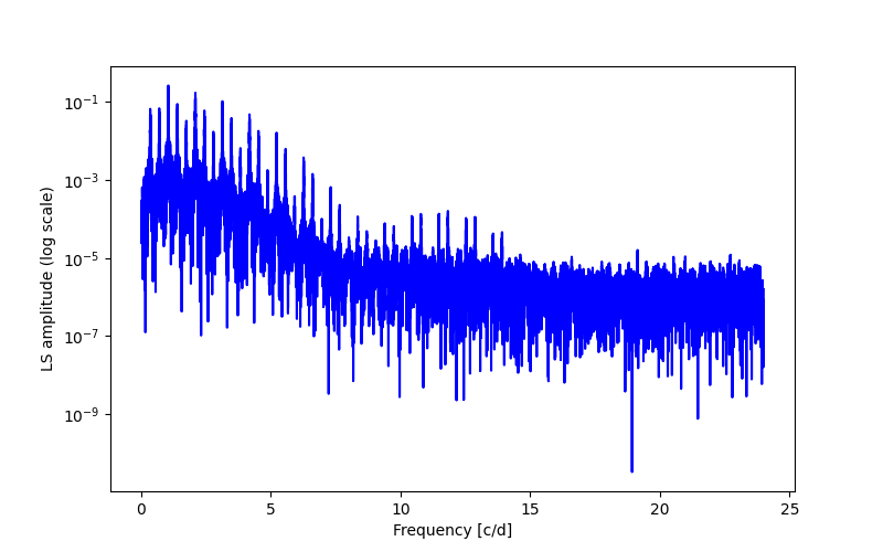 Spectral power density plot