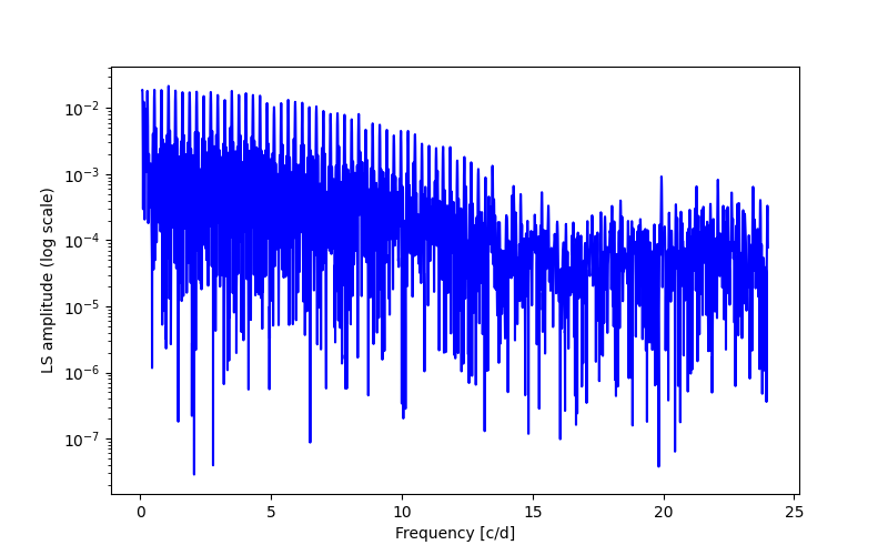 Spectral power density plot