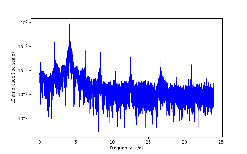 Spectral power density plot