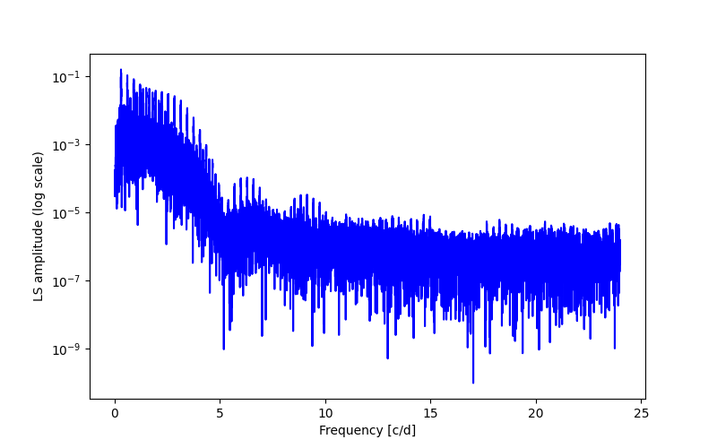 Spectral power density plot