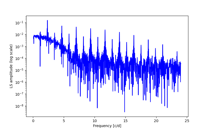 Spectral power density plot