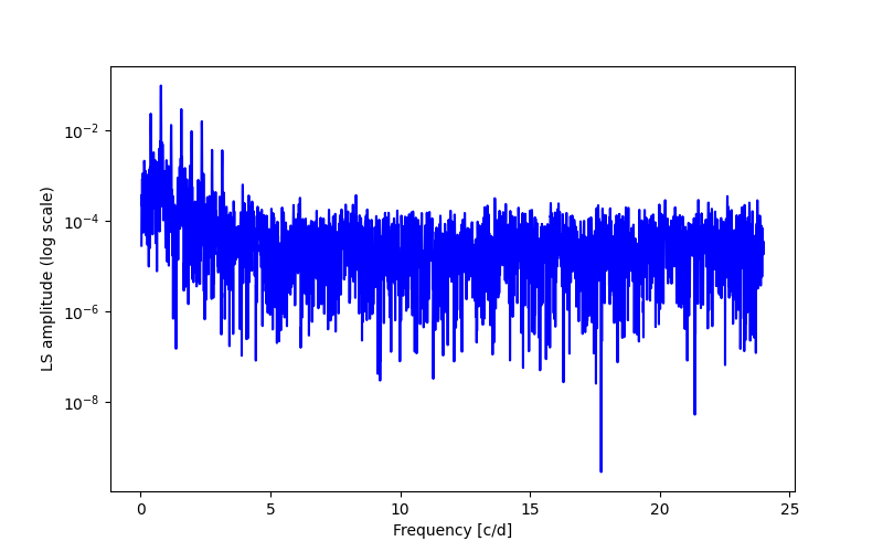 Spectral power density plot