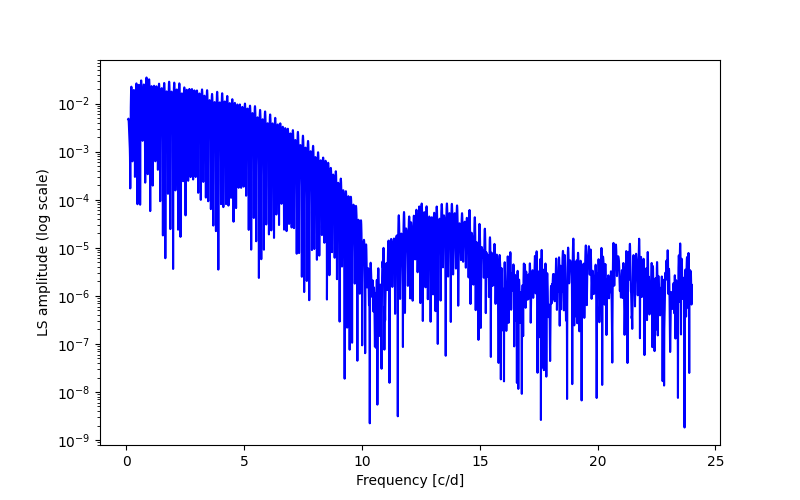 Spectral power density plot