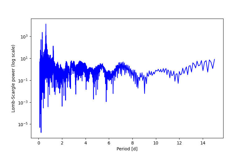 Spectral power density plot