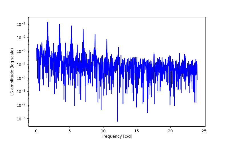 Spectral power density plot