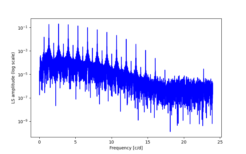 Spectral power density plot