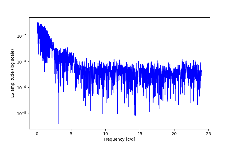 Spectral power density plot